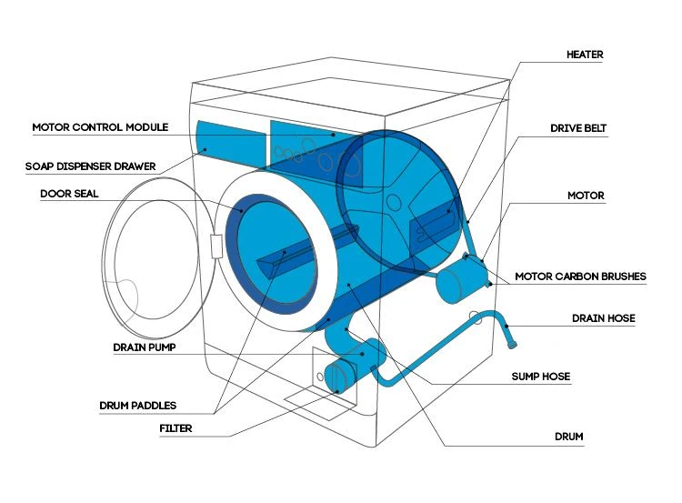 anatomy of washing machine